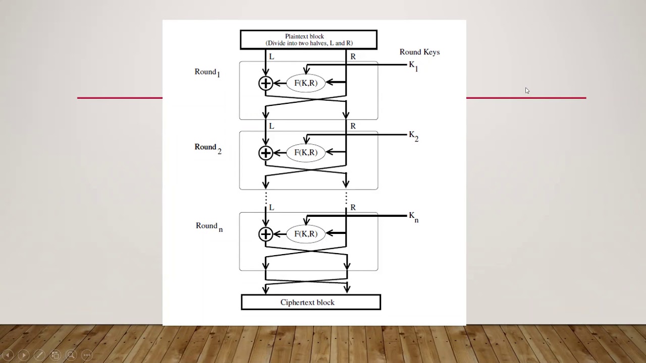 Fiestel Cipher and Data Encryption Standard (DES) Encryption