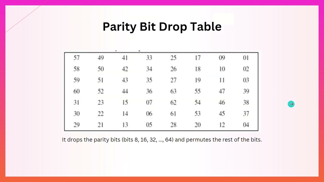 Understanding DES Encryption & Decryption: Simplified Diagrams π