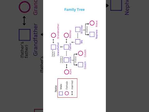 Understanding the Family Tree | Simple Explanation 👨‍👩‍👧‍👦 #FamilyTree  #FamilyRelationships