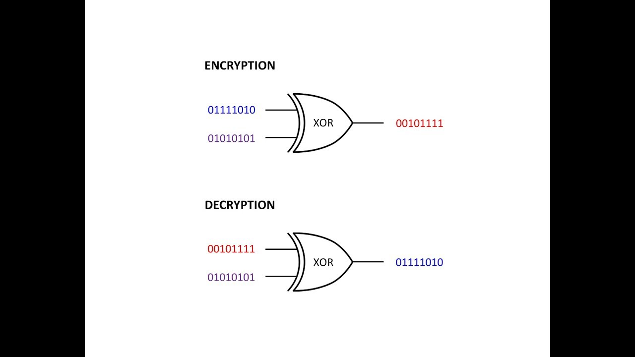 Mastering Symmetric Key Cryptography: Understanding the XOR Cipher 🔐