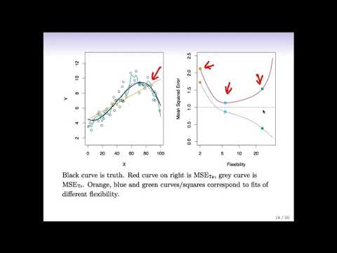 Statistical Learning: 2.3 Model Selection and Bias Variance Tradeoff