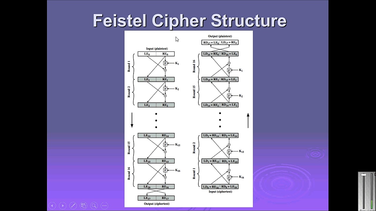 Feistel Cipher Structure Explained in Urdu/Hindi