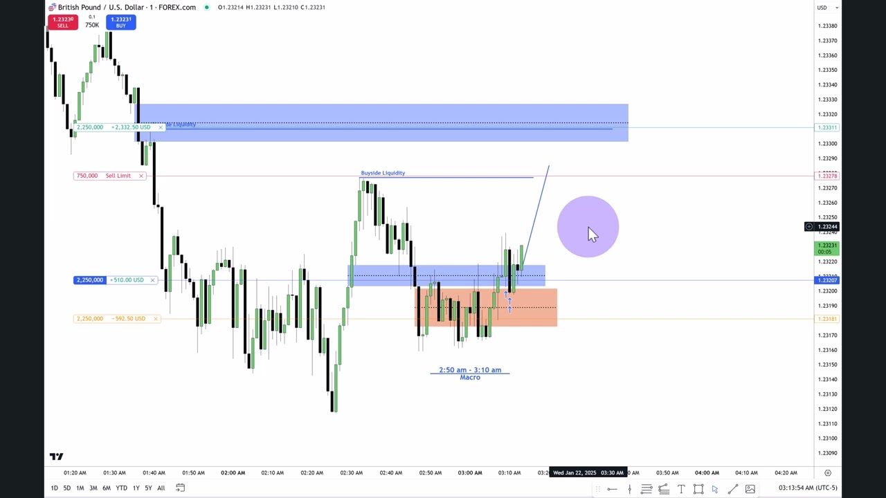 Forex GBP/USD Live Trading Session from London | Macro Market Insights 📈