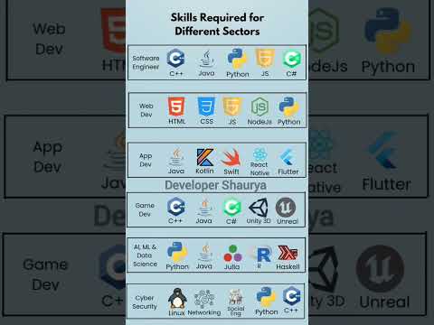 Complete roadmap for developers #coding #webdesign #roadmap