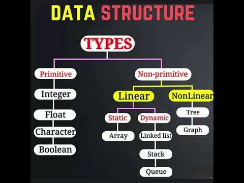 Data Structure Types💻📡⌨ #youtubeshorts #stack #que #c #coding #datastructures #linear #graphs #trees