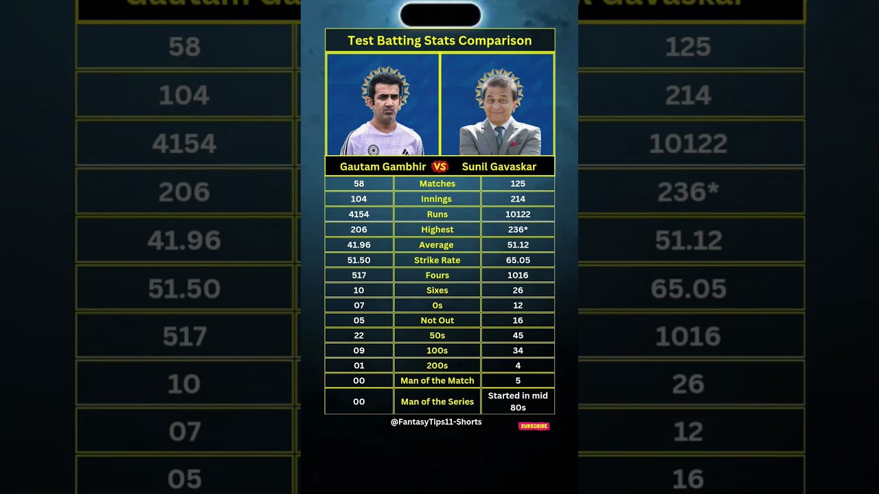 Gambhir vs Gavaskar: Test Batting Stats Comparison π