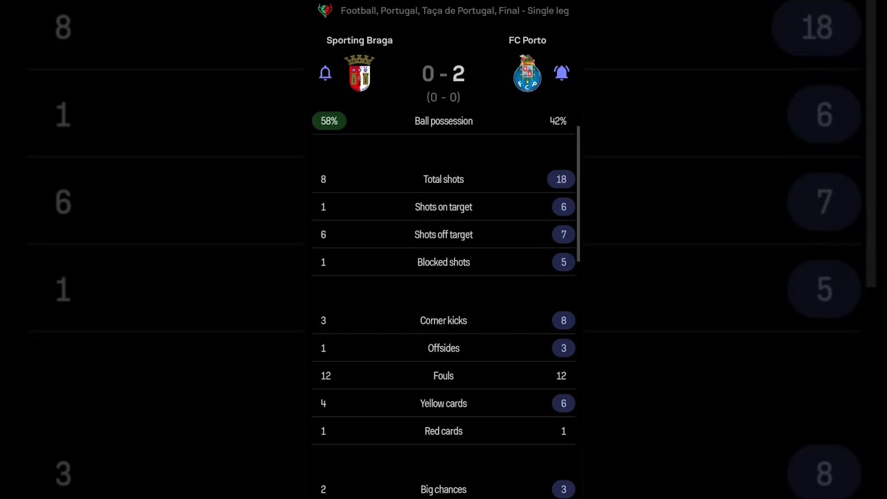 FC Porto Secures 2-0 Victory Over Sporting Braga in Taca de Portugal Final ⚽