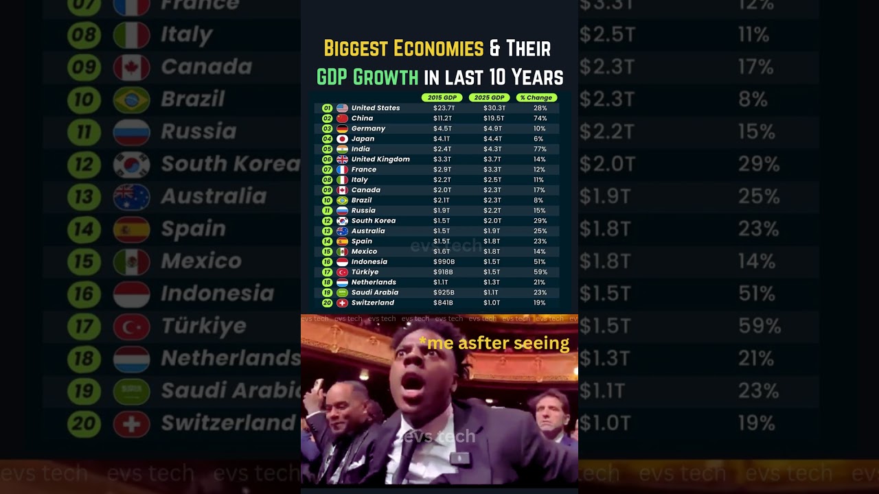 Top 20 Economies by GDP Growth (2015–2025) 📈
