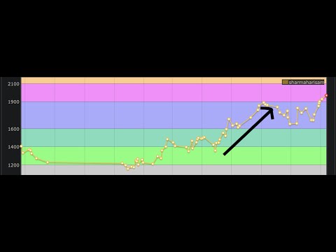 How to Improve Rating on Codeforces?