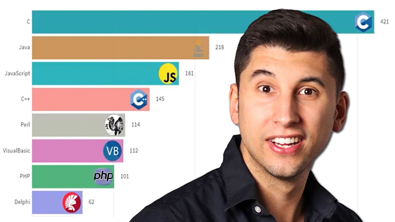 Beliebteste Programmiersprachen von 1970 bis heute: Eine Analyse