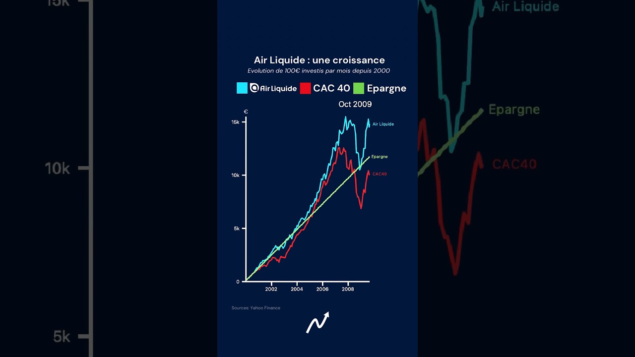 Air Liquide vs CAC 40 ☁️#airliquide #cac40 #investir #bourse #action #finance #economie