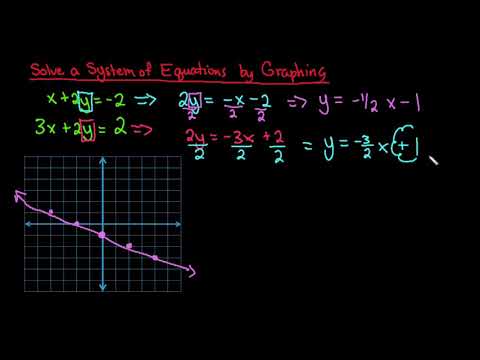Solve a System of Equations by Graphing (standard form)