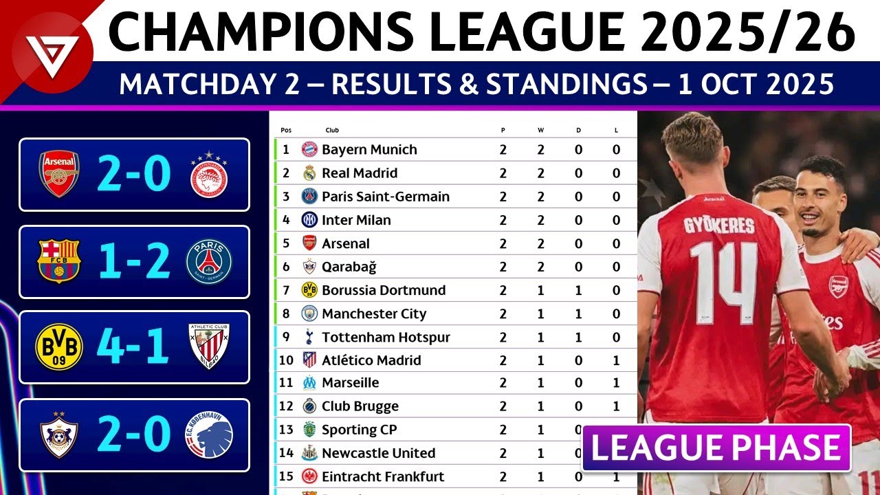 [MD2] UCL Results & Standings Today | UEFA Champions League 2025/26 Point Table as of October 1, 2025