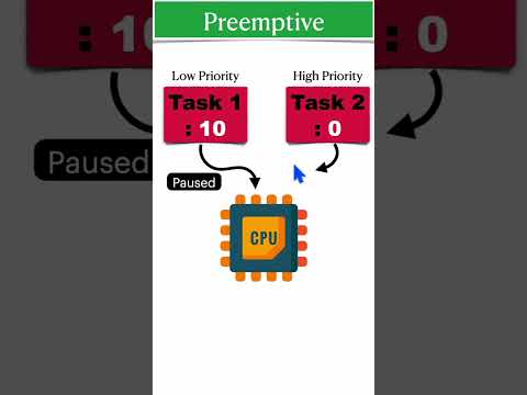 What is Preemptive Scheduling algorithm? #rtos #os #scheduling #multithreading