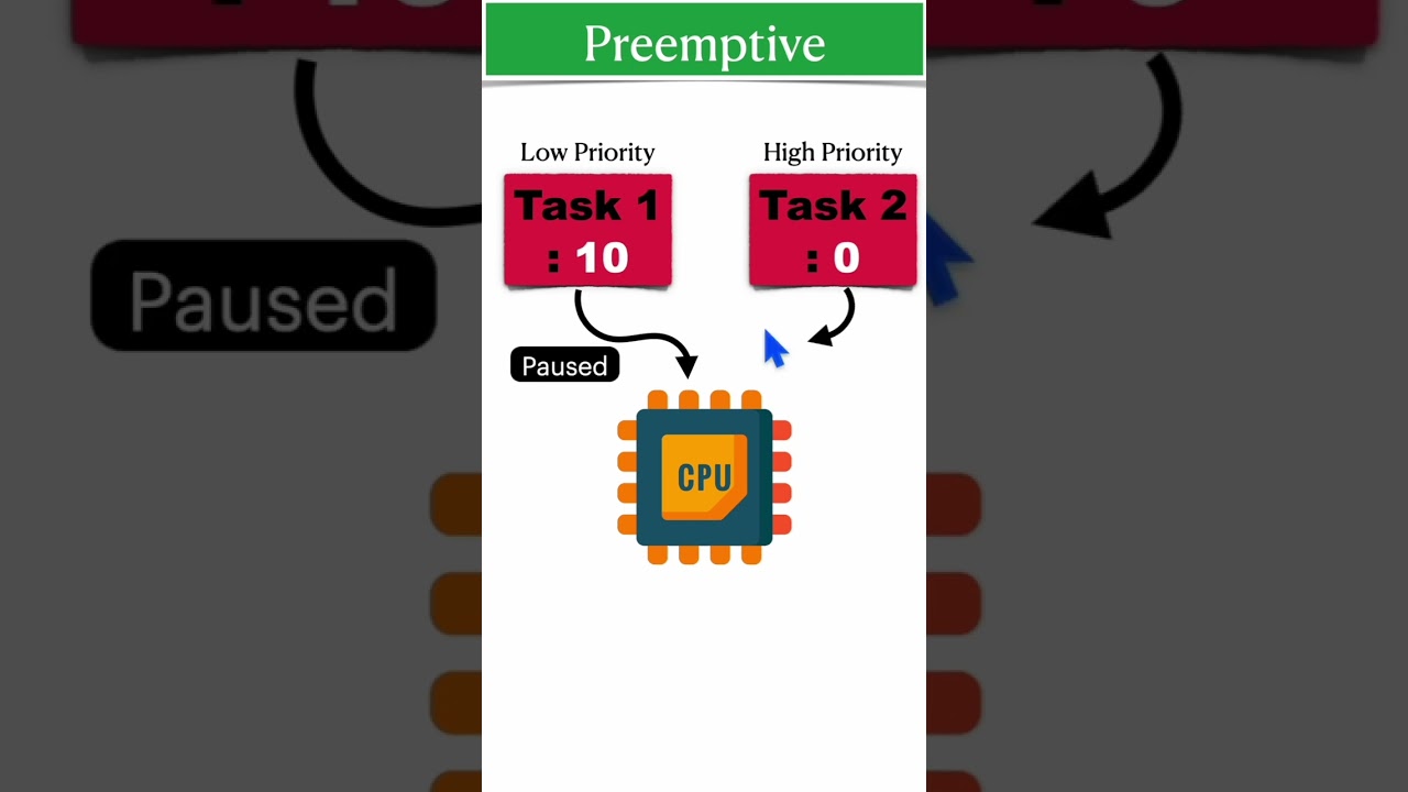 Preemptive Priority CPU Scheduling Algorithm Explained