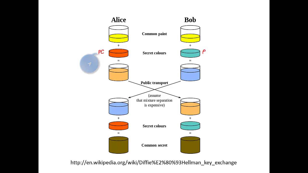 Diffie-Hellman Key Exchange Explained 🔑