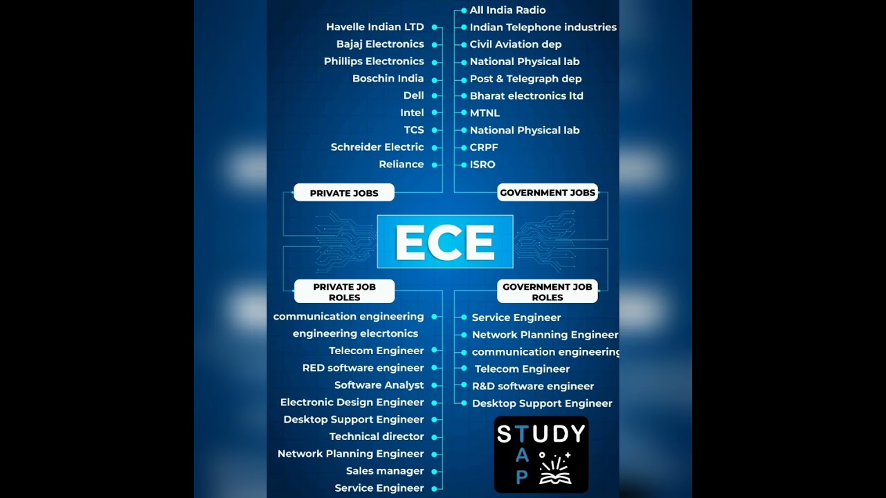 Top ECE Job Opportunities After B.Tech 🚀