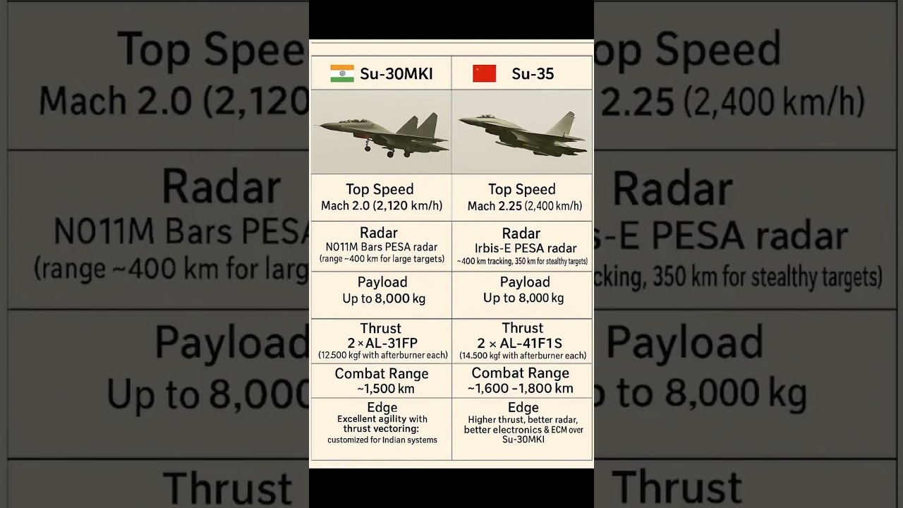 Su-30MKI vs Su-35: Fighter Jet Comparison โ๏ธ