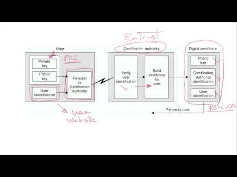 Intro to Digital Certificates