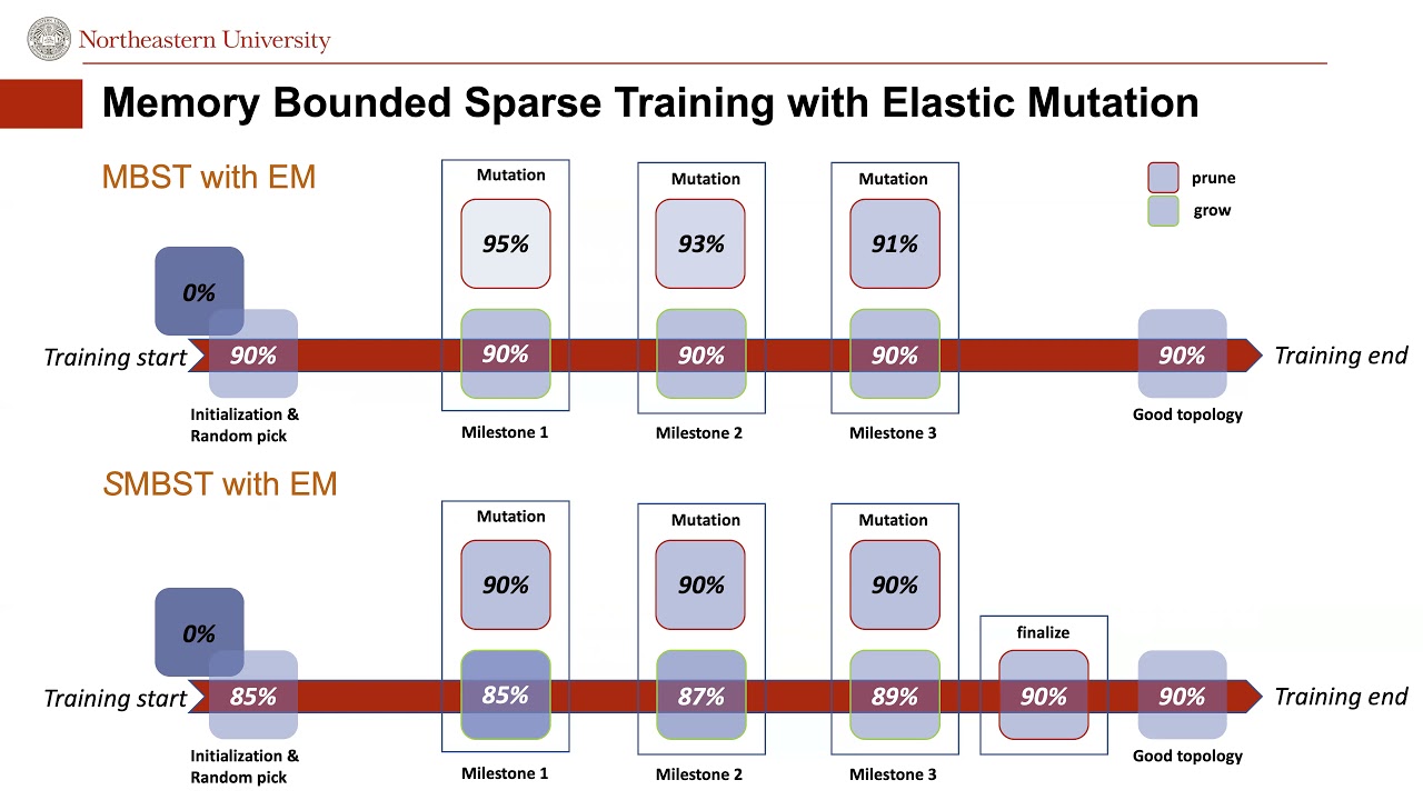 Memory-Bounded Sparse Training Wins Best Paper at ICLR 2021 π
