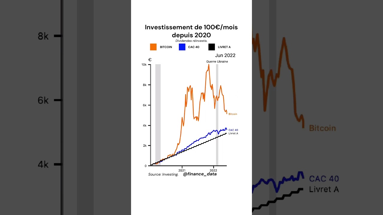 Bitcoin, CAC 40 & Livret A: Investment Comparison 📈