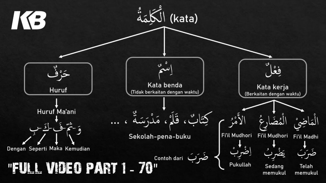 Belajar Bahasa Arab Pemula dari Nol (Part 1-70) 📚
