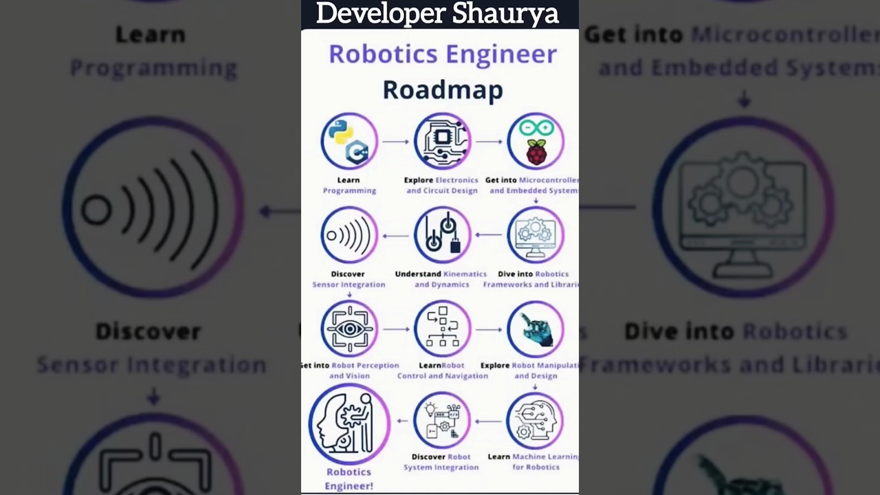 Ultimate Roadmap to Becoming a Robotics Engineer 🤖