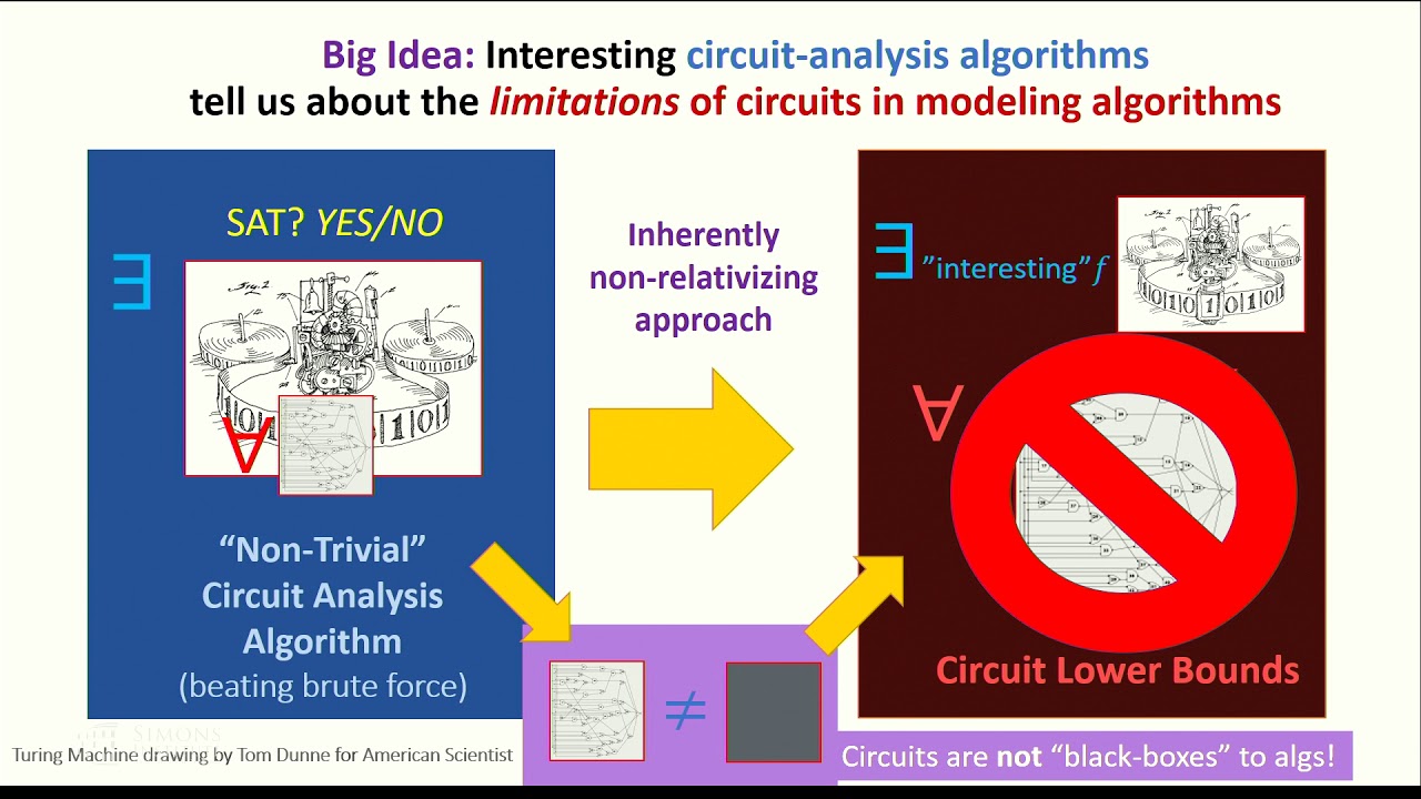 Unlocking Circuit Lower Bounds Through Algorithm Design: Part I π§