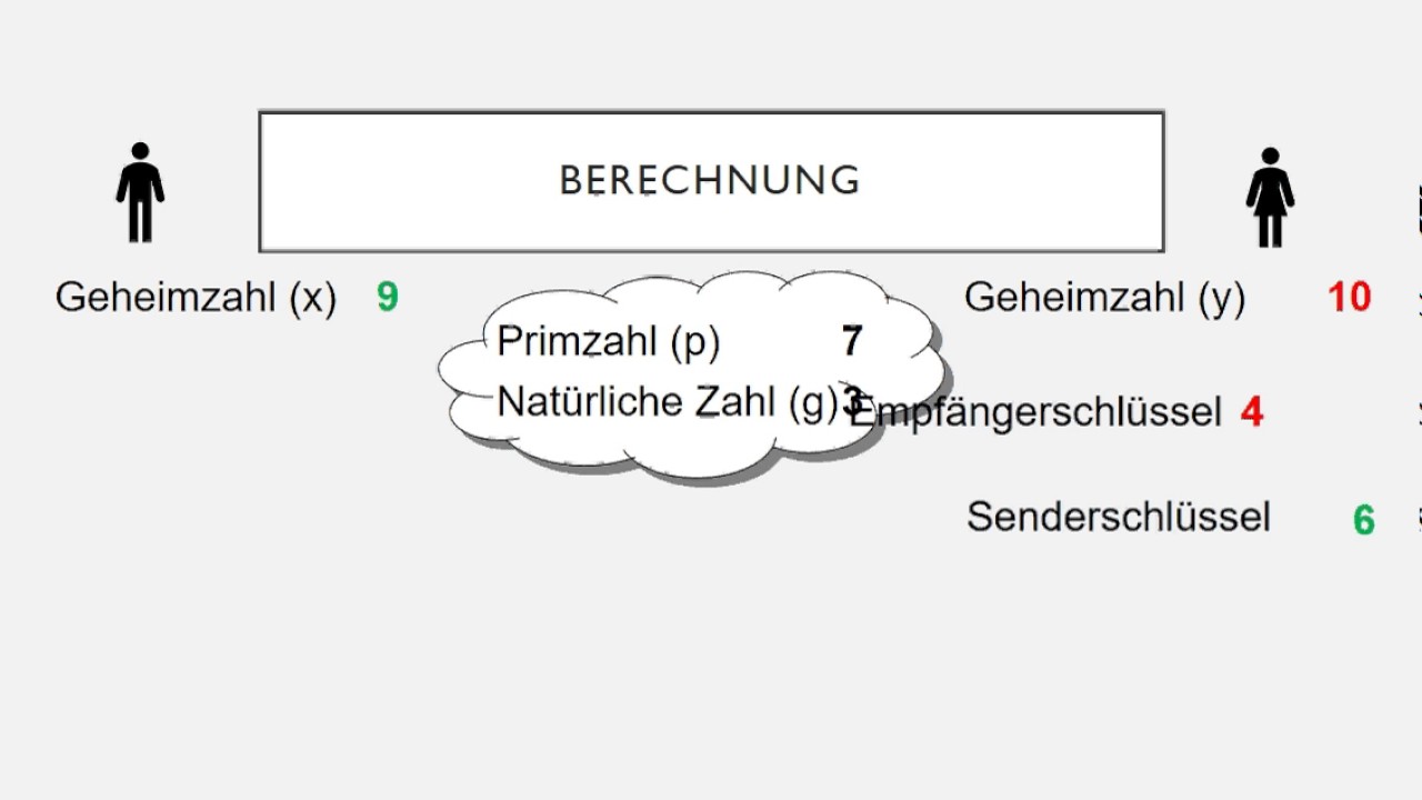 Asymmetrische Verschlüsselung einfach erklärt 🔐