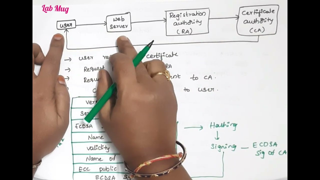 Understanding X.509 Certificates: The Backbone of Secure Communications π