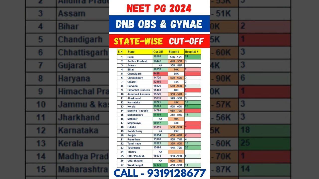 NEET PG 2024: State-wise Obs & Gynae Cut Off & Stipend🔥