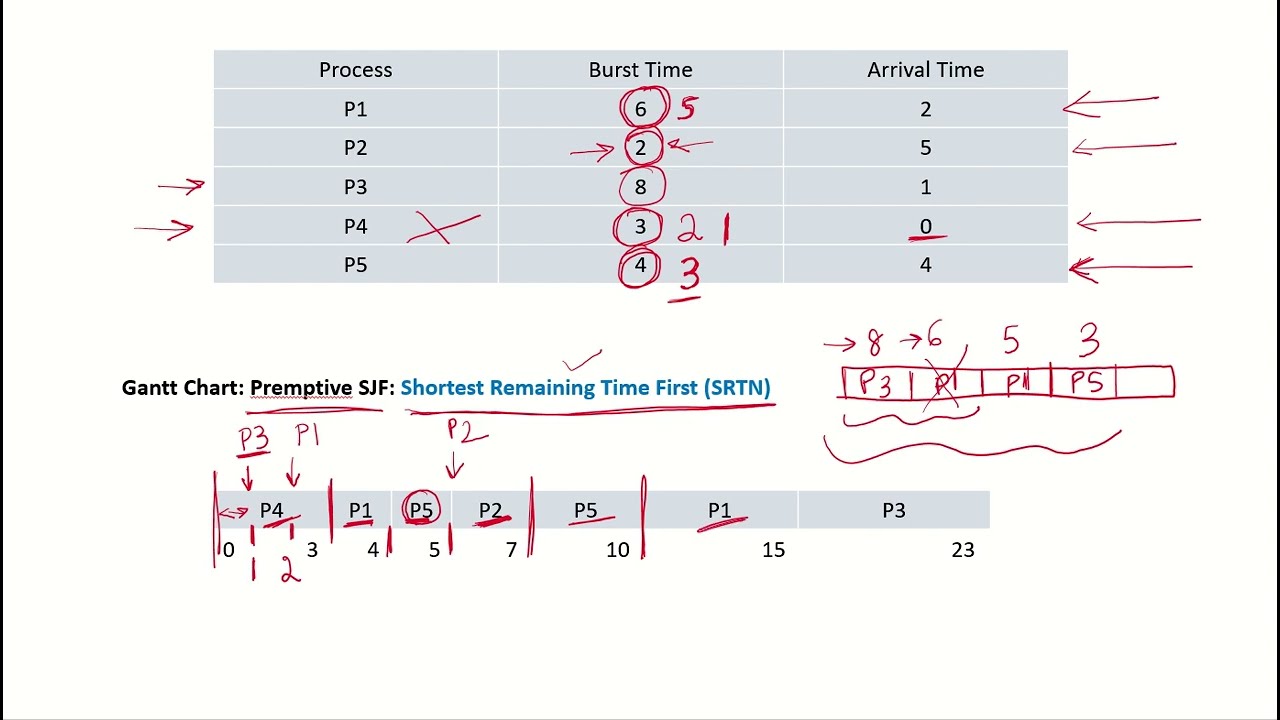 OS16b: Preemptive SJF Scheduling Example 📊