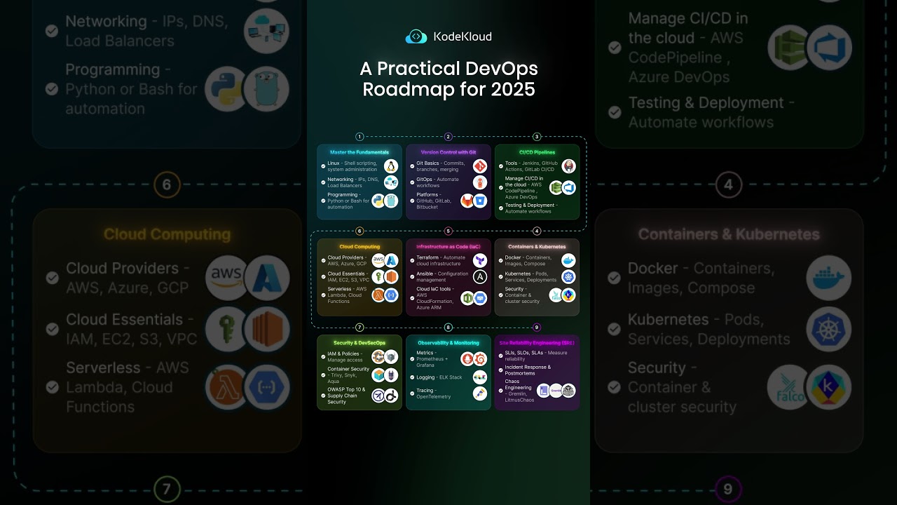 DevOps Roadmap for Beginners (2025)