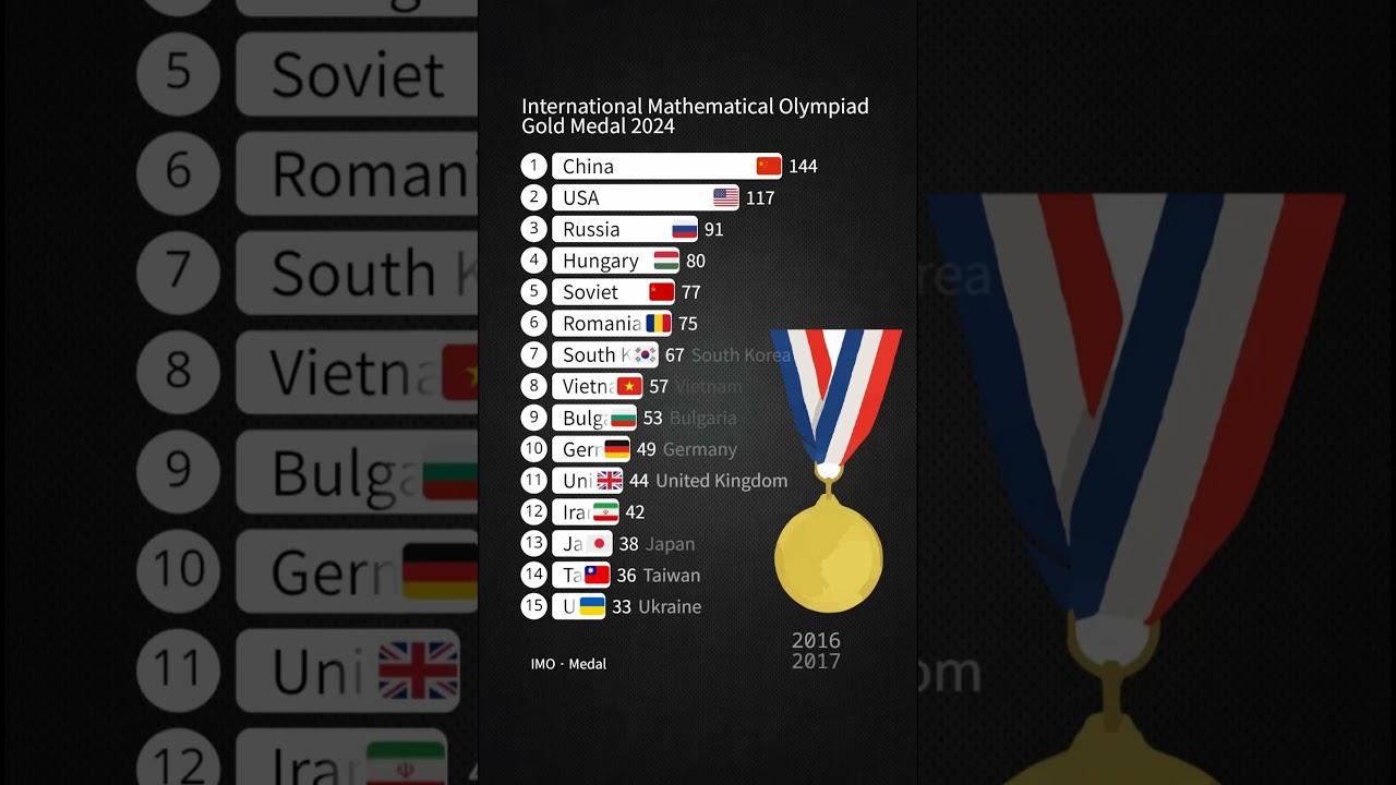 2024 IMOM Gold Medal Winners by Country 🥇