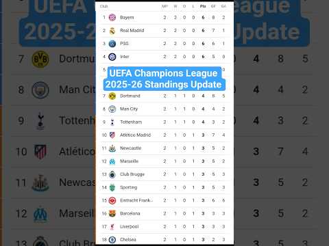 UEFA Champions League 2025-26 Standings | UEFA Champions League 2025-26 Points Table | UEFA League