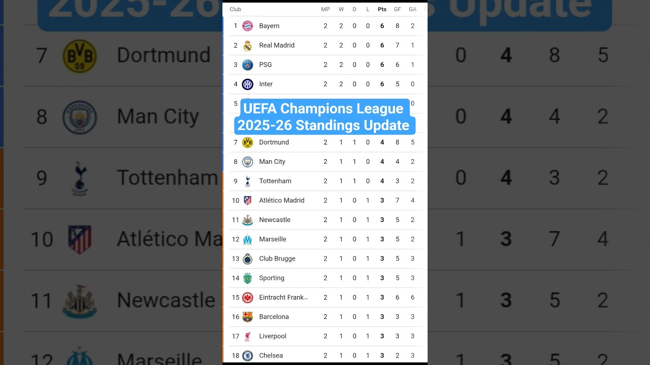 UEFA Champions League 2025-26 Standings and Points Table