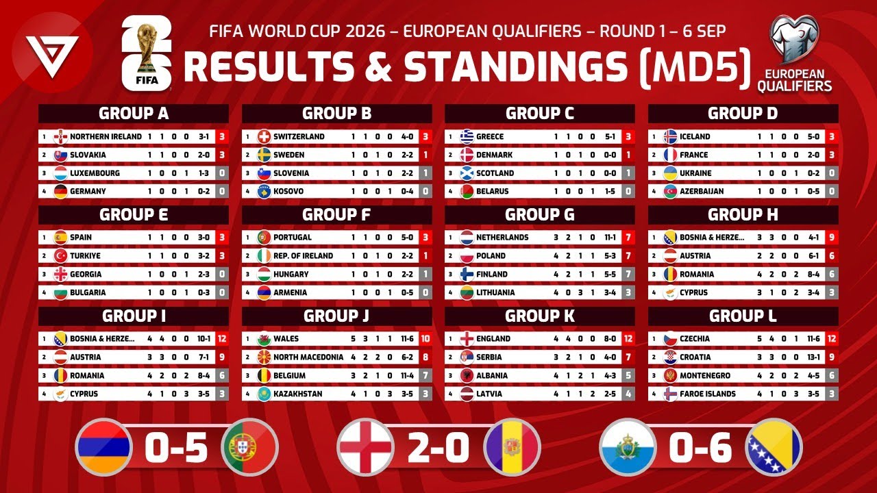 FIFA World Cup 2026 UEFA Qualifiers Results & Standings