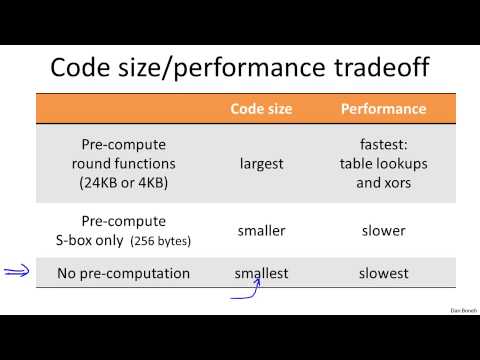 3   5   The AES block cipher 14 min)