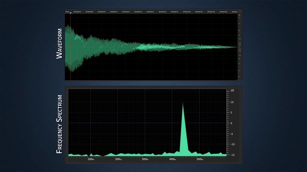 FFT in Data Analysis π