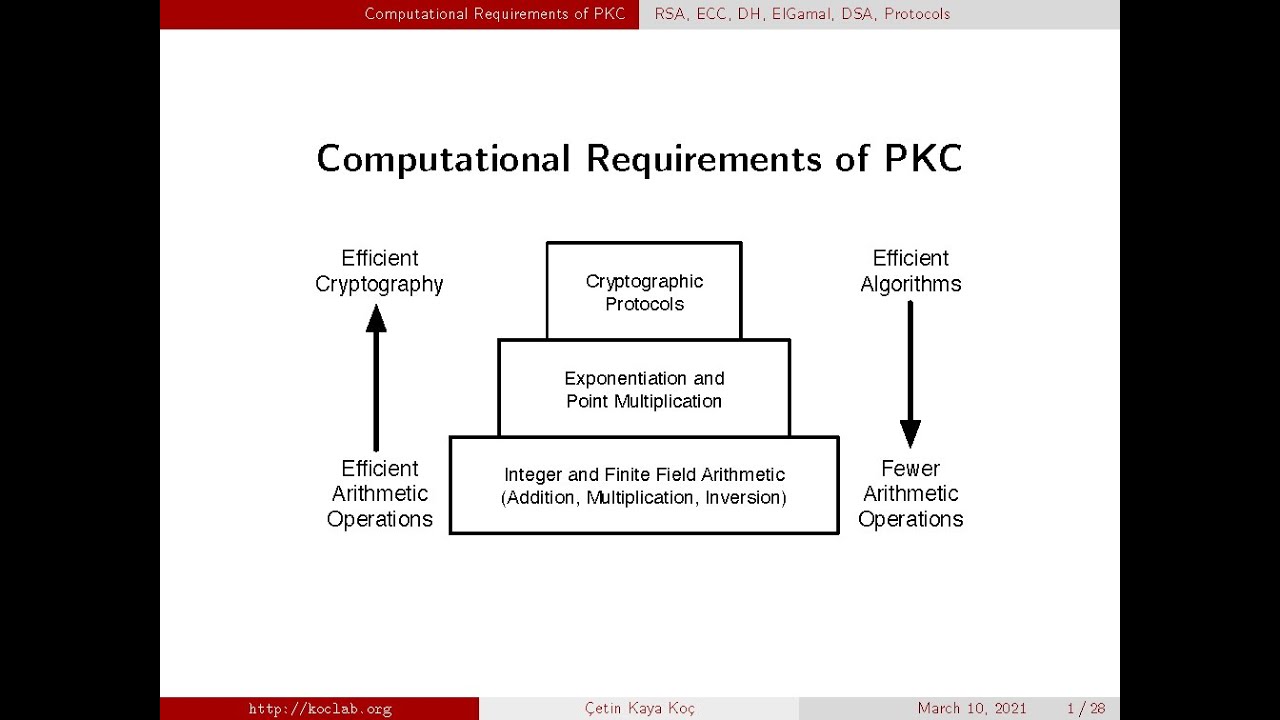 Cryptographic Engineering Insights: RSA, DH, ElGamal & More (2021) 🔐