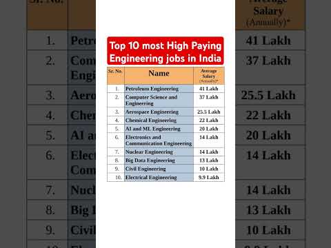 Top 10 most High Paying Engineering jobs in India #iit #nit #job #money #salary