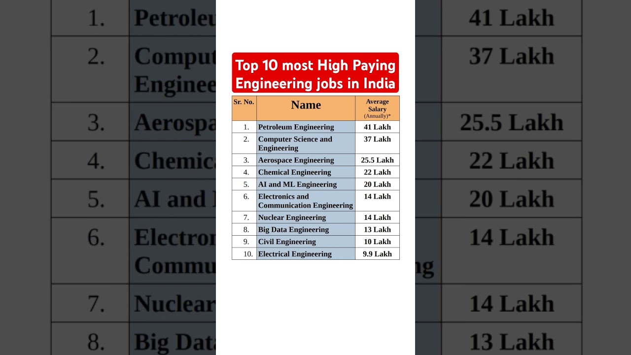 Top 10 Highest Paying Engineering Jobs in India 💼 | IIT & NIT Careers with Top Salaries