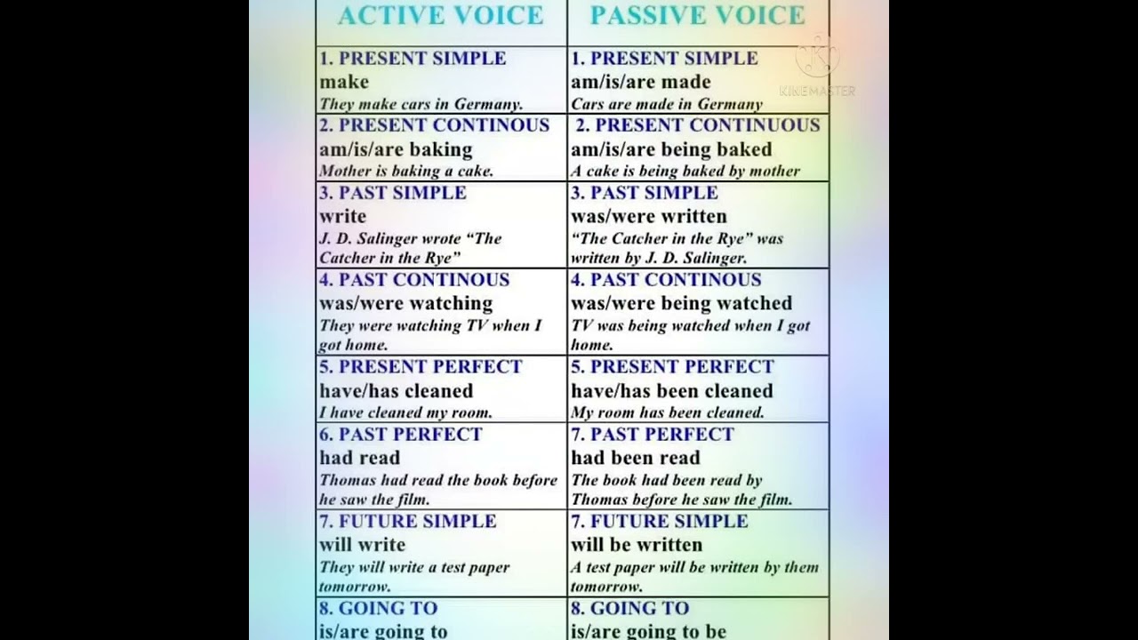 Active & Passive Voice Rules with Examples π