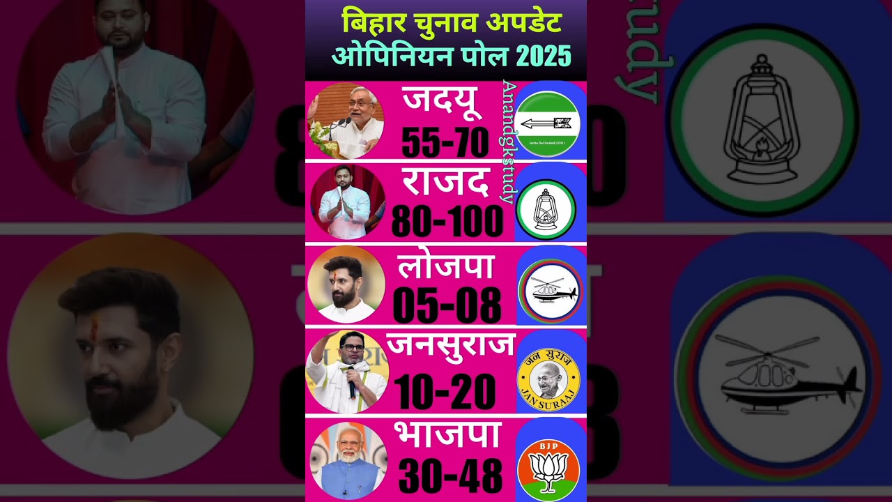 बिहार विधानसभा 2025: ओपिनियन पोल में RJD की बढ़त, जानिए सभी दलों का सीट अनुमान 🗳️