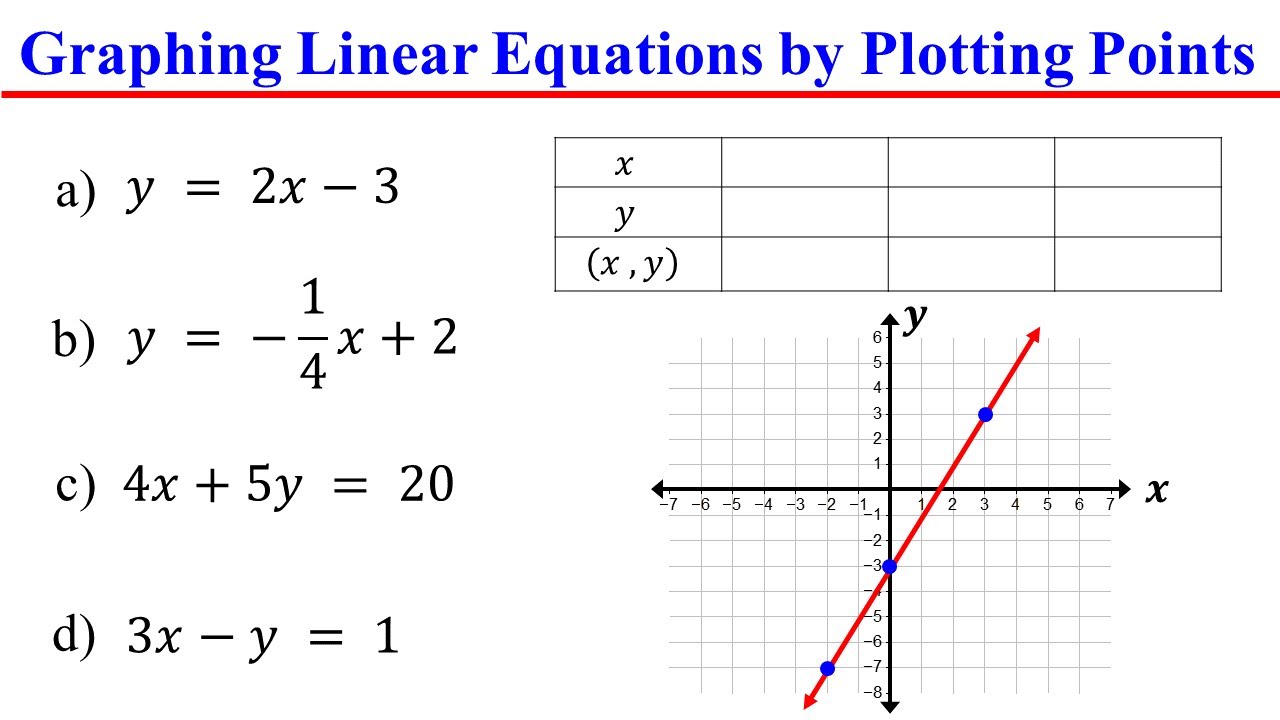 Graphing Linear Equations Using Tables of Values