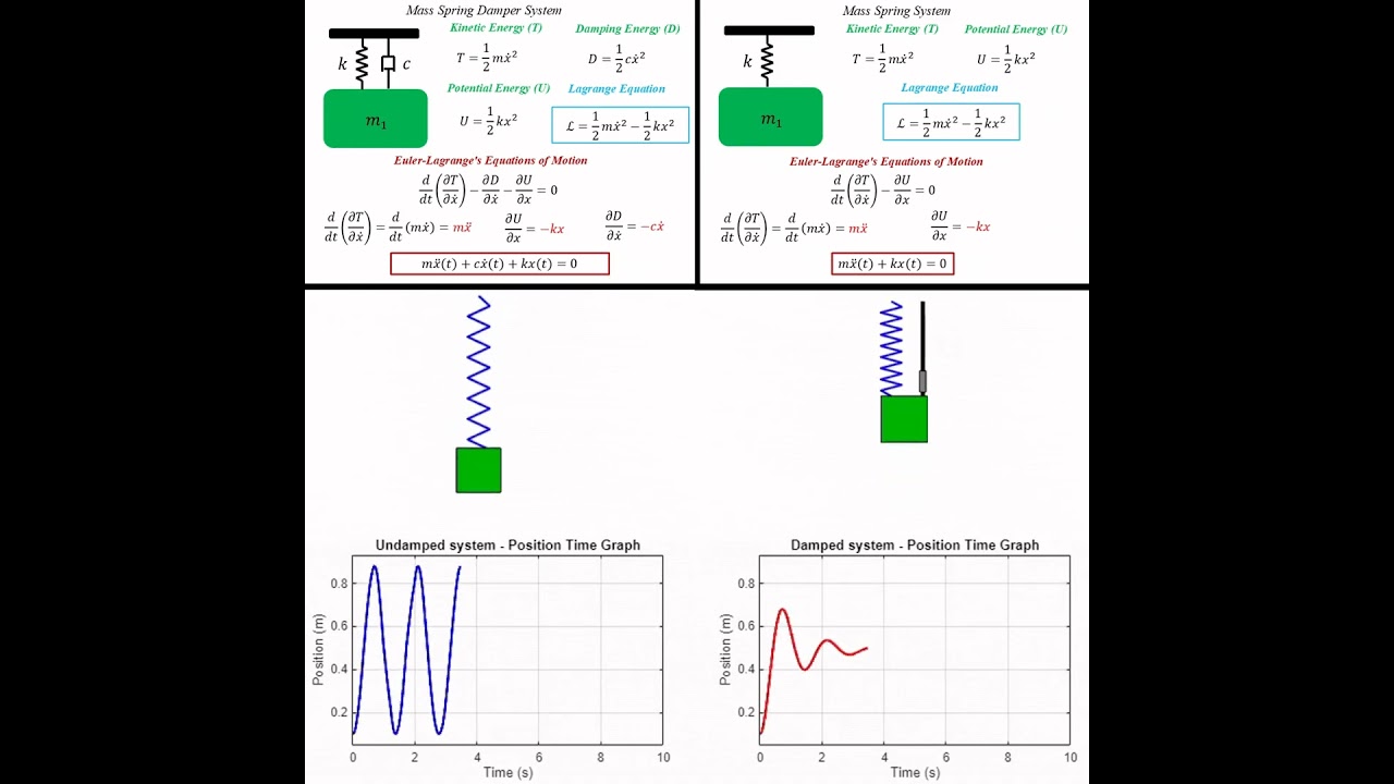 Modeling and Simulation of Mass-Spring-Damper and Mass-Spring Systems in MATLAB