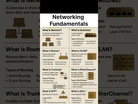 Network Fundamentals #programming#ai#coding#python#computer#tech#technology#networking#cs#viral