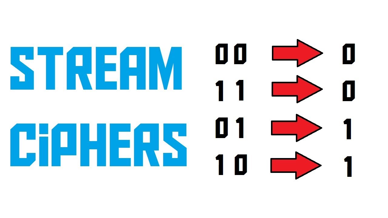 Understanding How Stream Ciphers Keep Your Data Secure π