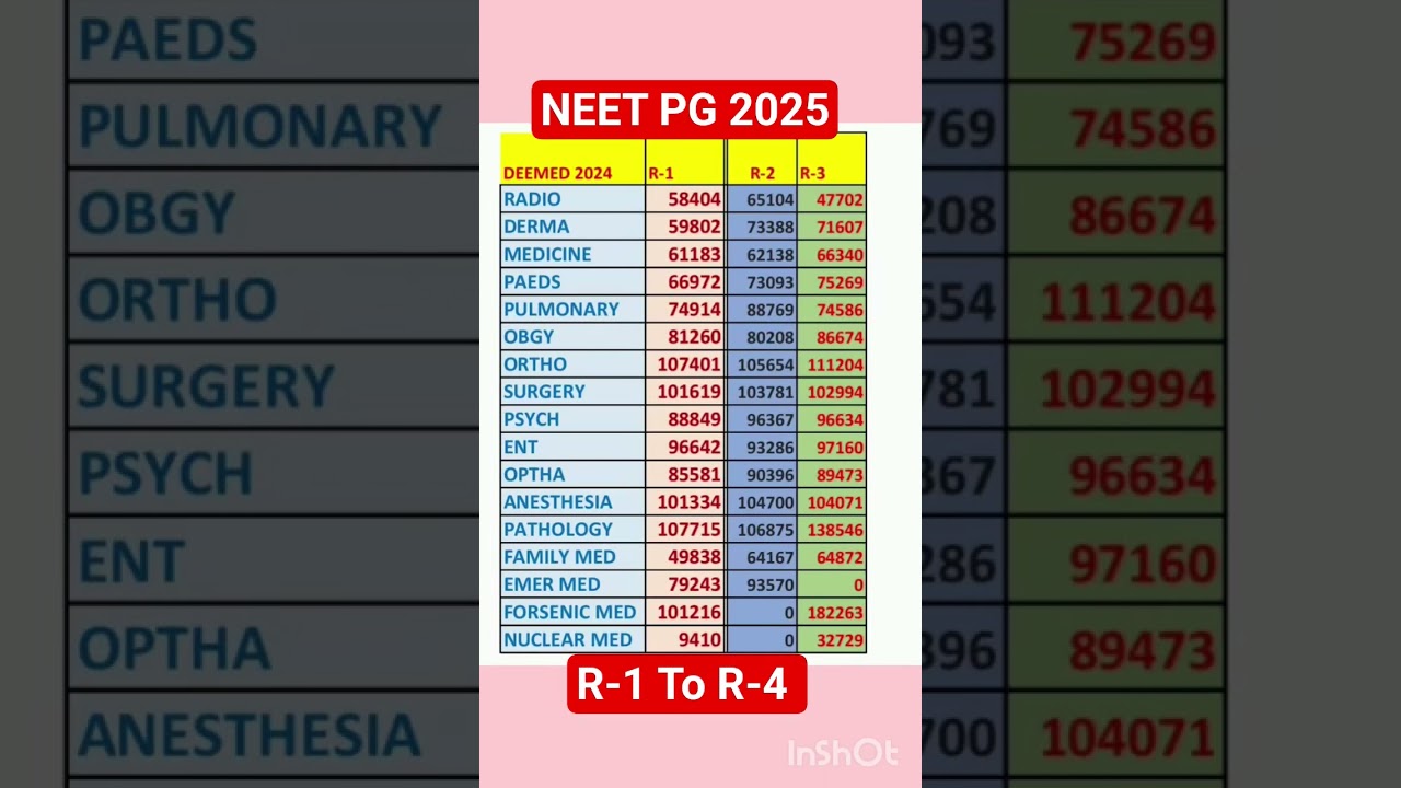 NEET PG 2025: Ranks, Counselling & Seat Details