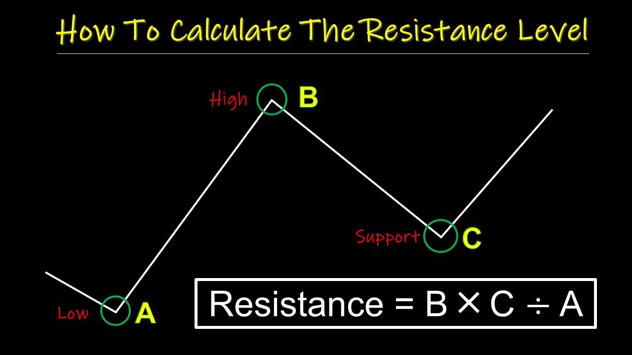 Mastering Resistance Levels in Stock, Crypto & Forex Trading 📈